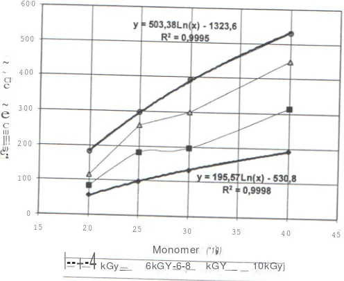 Gambar 3.6. Pengaruh konsentrasi asam akrilat (% v/v) pada persentase