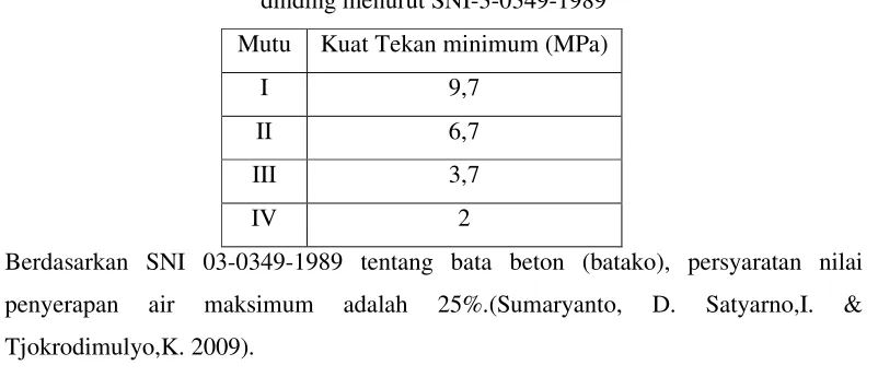 Gambar 2.3 Batako semen 
