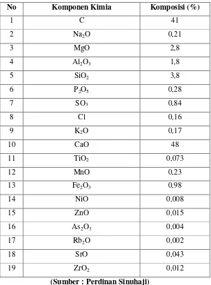 Tabel. 2.2. Komposisi limbah padat pulp biosludge 