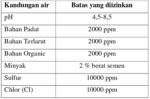 Tabel. 2.3 Batas dan Izin Air Untuk Campuran Beton 
