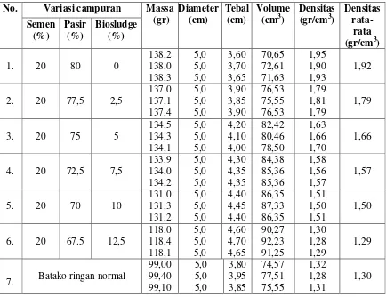 Tabel 4.1 Data hasil Pengujian densitas 