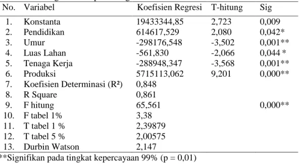 Tabel  12.  Rata-rata  Pendapatan  Usahatani  Tebu  Kecamatan  Pangkah  Kabupaten  Tegal