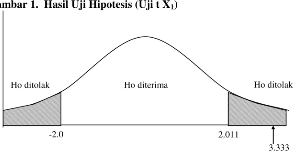 Gambar 1.  Hasil Uji Hipotesis (Uji t X 1 ) 