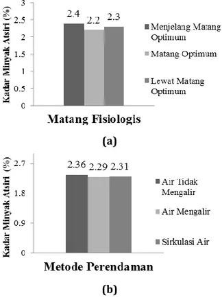 Tabel  3.      Hasil  uji  lanjut  Duncan  Multiple  Range  Test  (DMRT)  pada  pengaruh  metode  perendaman terhadap kadar biji enteng