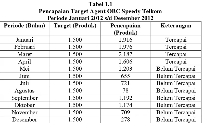 Tabel 1.1 Pencapaian Target Agent OBC Speedy Telkom 
