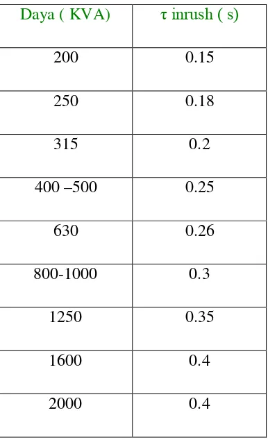 Tabel 3.1.  Nilai τ inrush ( s) untuk Transformator Distribusi 