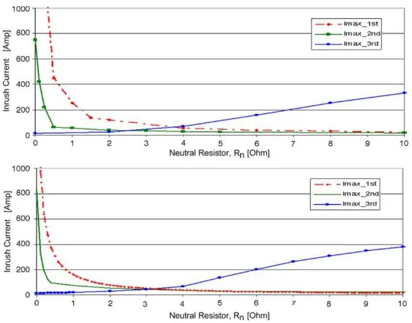 Gambar 3.3 nilai arus inrush yang dipengaruhi nilai Rn pada trafo 30 kVA 
