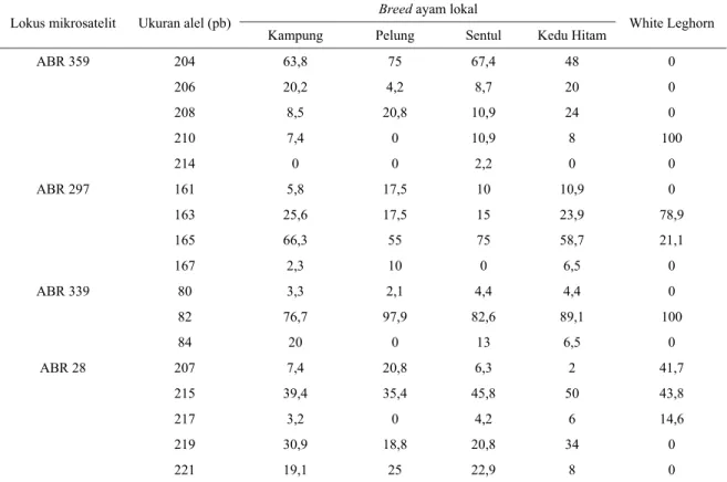 Tabel 3. Frekuensi alel lokus mikrosatelit dari beberapa breed ayam lokal (%)  Breed ayam lokal  Lokus mikrosatelit  Ukuran alel (pb) 