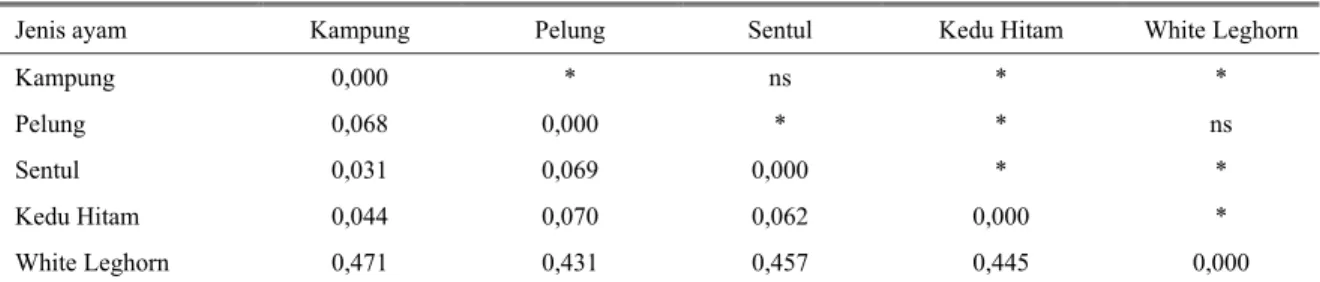 Tabel 4.  Matriks jarak genetik antara ayam Kampung, Pelung, Sentul, Kedu Hitam dan White Leghorn berdasarkan 9 lokus  mikrosatelit 