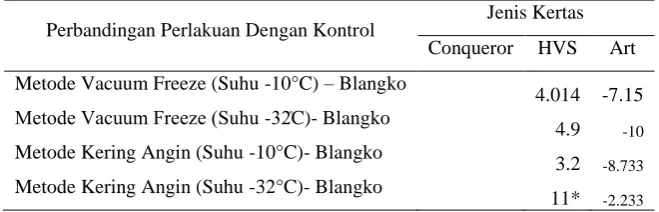 Tabel 18.  Uji Dunnet pengaruh metode terhadap lipat kertas ( MD ).  