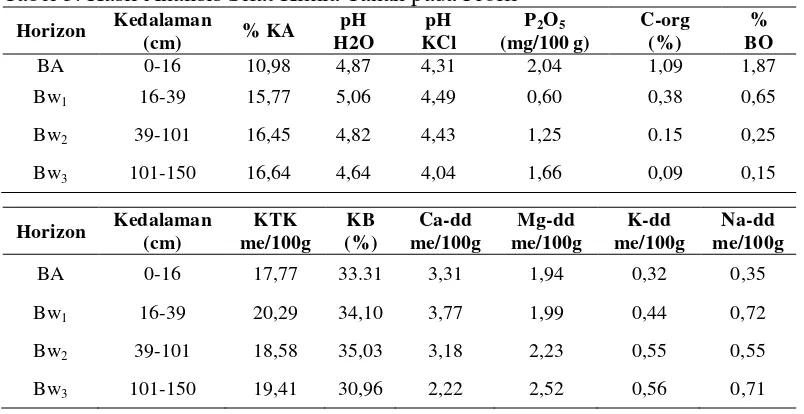 Tabel 3. Hasil Analisis Sifat Kimia Tanah pada Profil 