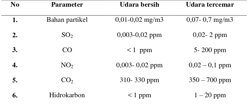 Tabel 2.1. Parameter pencemar Udara 