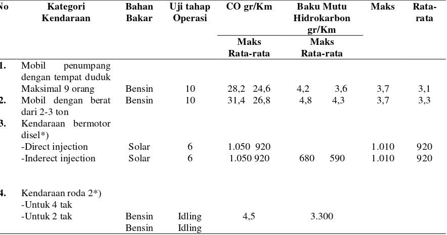 Tabel 2.2. Baku Mutu Udara Emisi Sumber Bergerak 