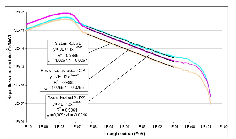 Gambar 2. Plot spektrum neutron di fasilitas iradiasi RSG-GAS dengan parameter α. 