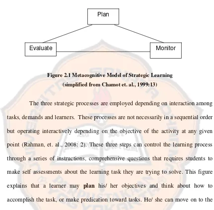 Figure 2.1 Metacognitive Model of Strategic Learning  
