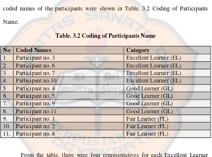 Table. 3.2 Coding of Participants Name 