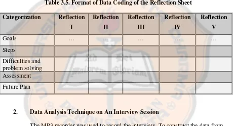 Table 3.5. Format of Data Coding of the Reflection Sheet 