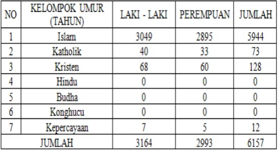 Tabel 2. Jumlah Penduduk Berdasarkan Agama 