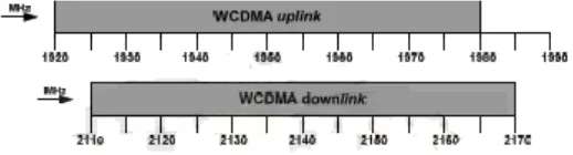 Gambar 2.2 Alokasi Frekuensi WCDMA 