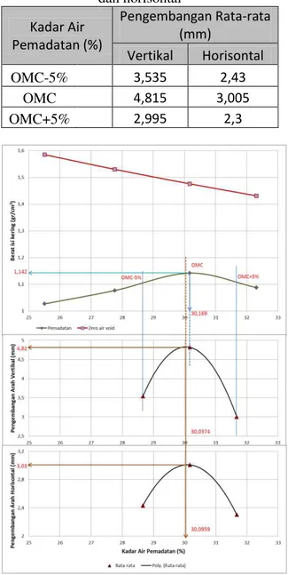Tabel 1. Hasil uji pengembangan arah vertikal  dan horisontal  Kadar Air  Pemadatan (%)  Pengembangan Rata-rata (mm)   Vertikal   Horisontal   OMC-5%    3,535  2,43  OMC          4,815  3,005  OMC+5%   2,995  2,3 