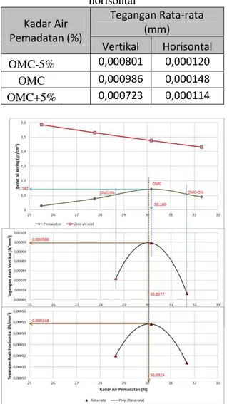 Tabel 3. Hasil tegangan arah vertikal dan  horisontal  Kadar Air  Pemadatan (%)  Tegangan Rata-rata (mm)   Vertikal   Horisontal   OMC-5%    0,000801  0,000120  OMC          0,000986  0,000148  OMC+5%   0,000723  0,000114 