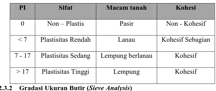 Tabel 2.3 Indeks Plastisitas Tanah(Hardiyatmo,2002) 