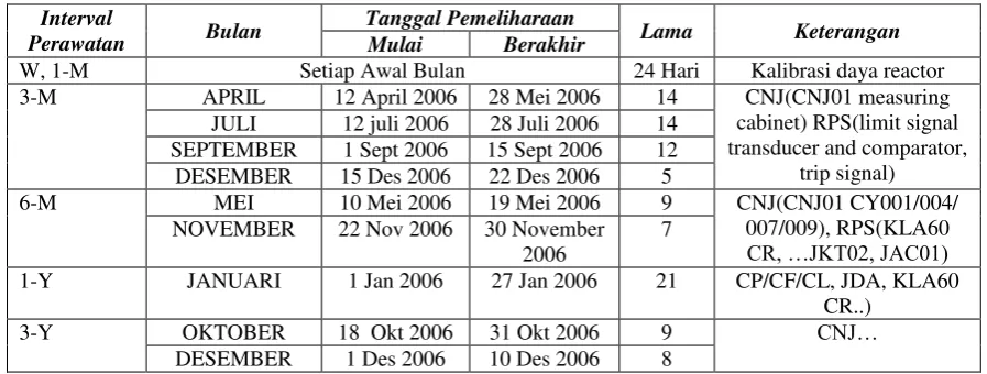 Tabel 1. Jadual perawatan SIK RSG-GAS. 