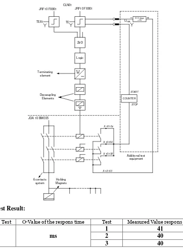 Gambar 1.  Hasil uji fungsi waktu tanggap sistem proteksi reaktor 