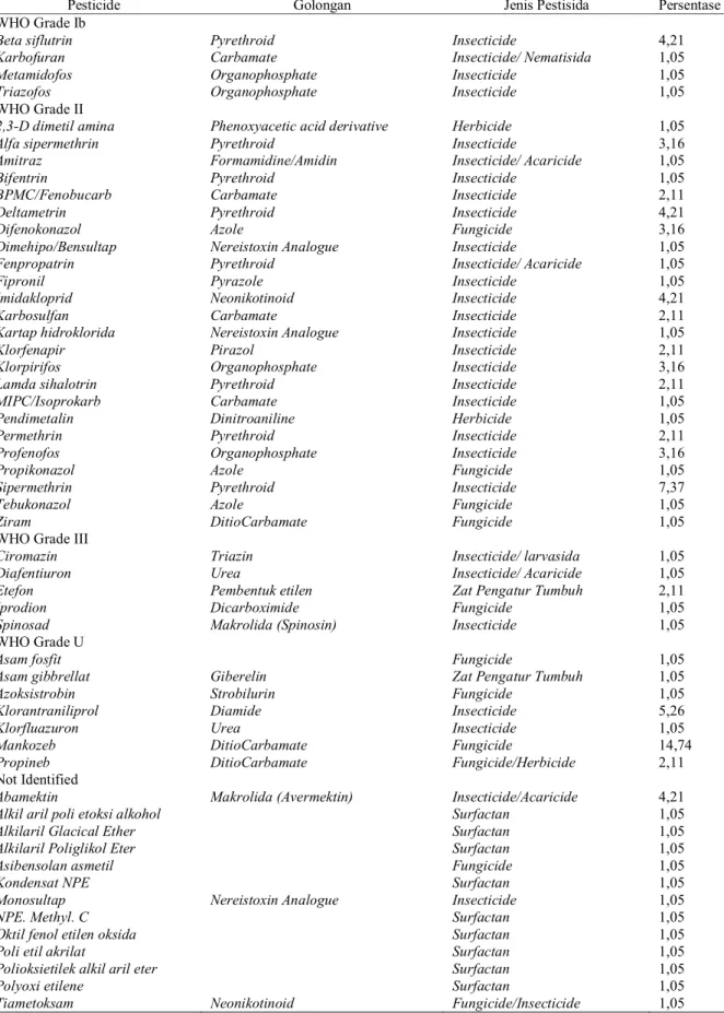 Tabel 3. Daftar Pestisida yang Digunakan Petani