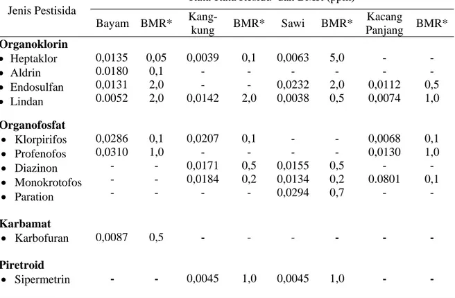 Tabel 1.  Kandungan Residu Pestisida Sampel Sayuran Segar dan Batas Maksimum Residu   