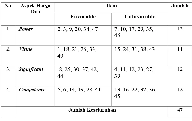 Tabel 1.Blueprint Skala Harga Diri Sebelum Adaptasi