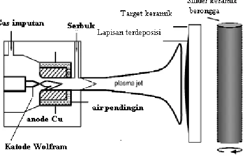 Gambar 1. Sistem Penyemprot Plasma