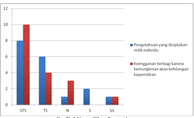 Grafik 3 Kepemilikan Pengetahuan  4.4. Penyalahgunaan Pengetahuan 