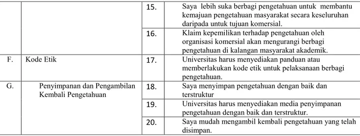 Grafik  1  menunjukkan  bahwa  sebanyak  15  responden  (83%)  menyatakan  sangat  setuju  dengan  pernyataan  urgensi  berbagi  pengetahuan  dengan  kolega  di  tempat  dan  3  responden  menyatakan  setuju