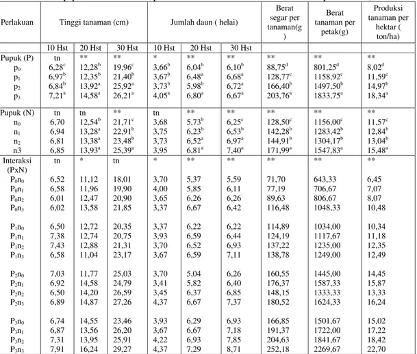 Tabel  1.Rekapitulasi  data.  Pengaruh  pemberian  pupuk  kandang  ayam    dan  pupuk  urea   terhadap pertumbuhan dan produksi tanaman kailan varietas Acephala D.C) 