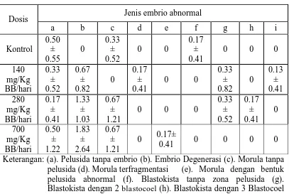 Tabel 4.5 Rata-rata embrio abnormal pada kelompok perlakuan dan kontrol  