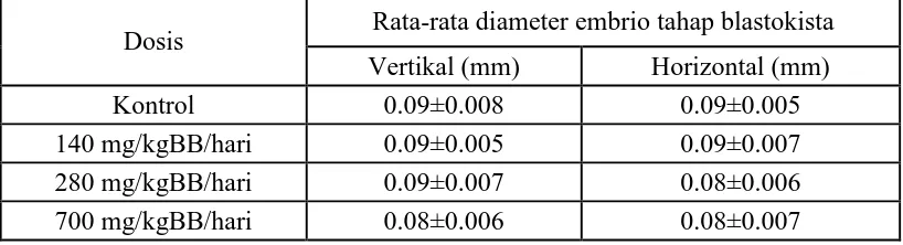 Tabel 4.6 Diameter embrio tahap blastokista mencit Swiss Webster pada kelompok perlakuan dan kontrol  