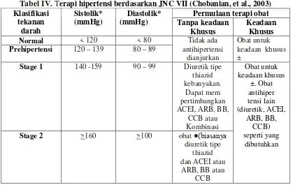 Tabel IV. Terapi hipertensi berdasarkan JNC VII (Chobanian, et al., 2003)