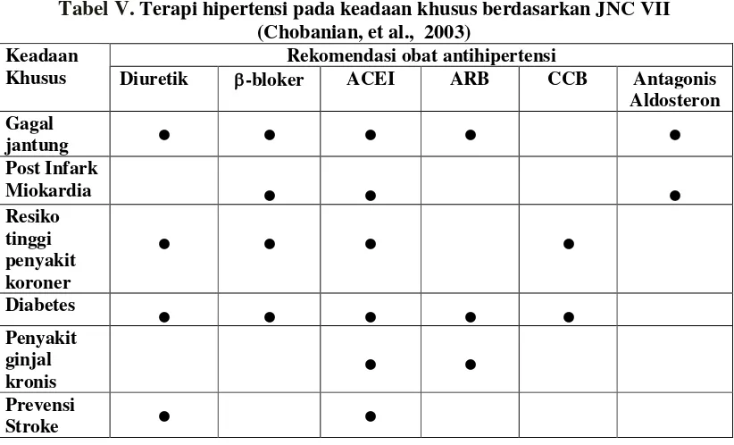 Tabel V. Terapi hipertensi pada keadaan khusus berdasarkan JNC VII