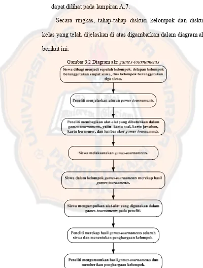 Gambar 3.2 Diagram alir games-tournaments 