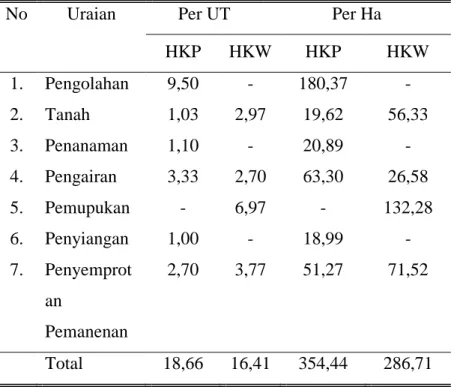 Tabel 10.  Rata-rata  Penggunaan  Tenaga  Kerja  Pada  Usahatani  Bawang  merah  Per  Musim Tanam  Juni- Agustus  Tahun  2015  di  Desa  Blumbang  Kecamatan  Tawangmangu  Kabupaten Karanganyar