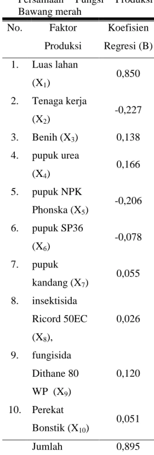 Tabel 2. Jumlah  Koefisien  Regresi  dari Persamaan  Fungsi  Produksi Bawang merah No
