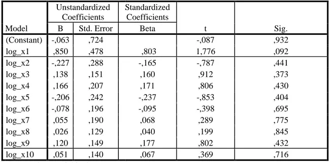 Tabel 5.Pengujian Variabel - Variabel yang Berpengaruh Pada Usaha Tani Pada Usaha Tani Coefficients a Model UnstandardizedCoefficients StandardizedCoefficients t Sig.BStd