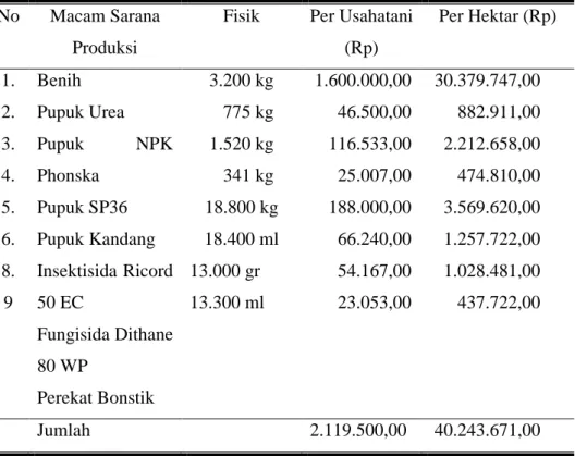 Tabel 7. Rata-rata Biaya Sarana Produksi pada Usahatani Bawang merah No Macam Sarana