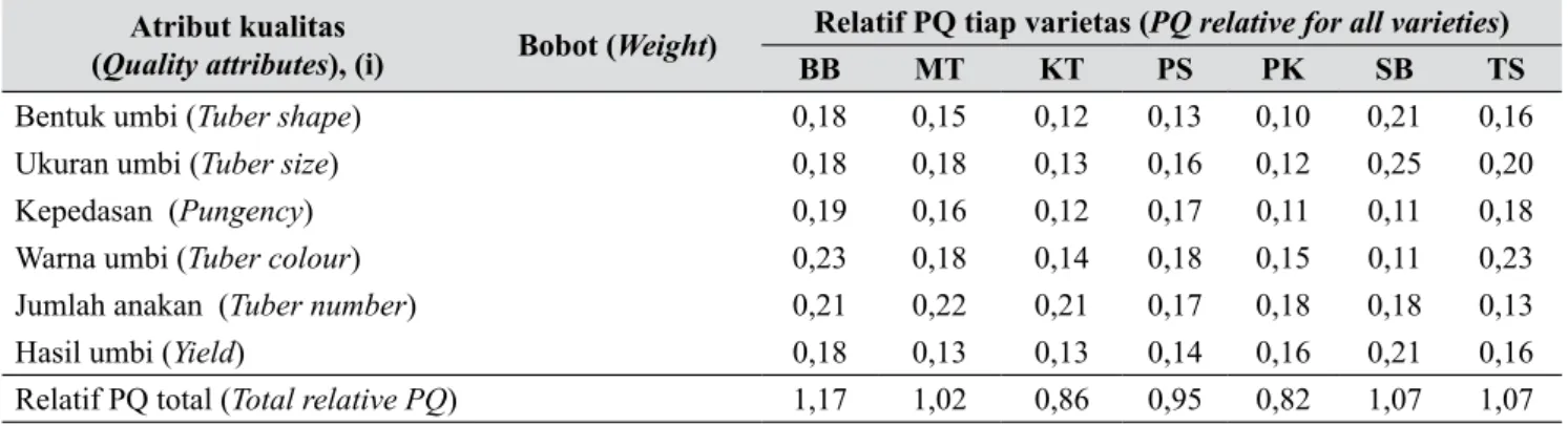 Tabel 7.  Relatif PQ total untuk semua relatif PQ tiap varietas (Total PQ relative for all varieties)  Atribut kualitas  