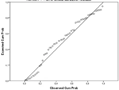 Gambar 2. Grafik P-Plot Uji Normalitas  3.2.  Analisis Regresi 