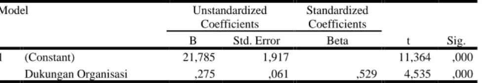 Tabel 4. Koefisien 3  Model  Unstandardized  Coefficients  Standardized Coefficients  t  Sig