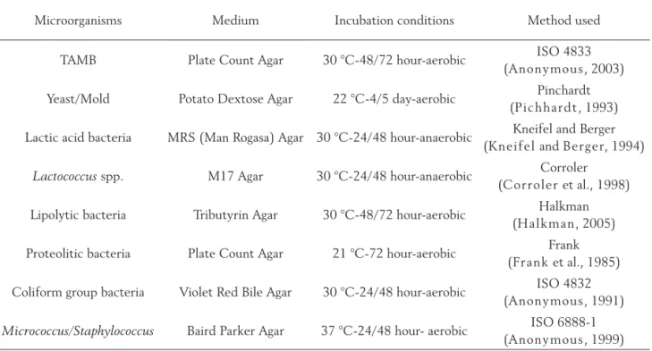 Table 2. Analysis of the microorganism groups and reproduction conditions