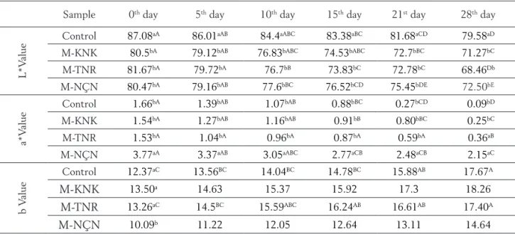 Table 3. Changes in color values during storage period of mozzarella cheese