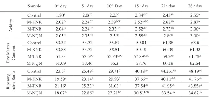 Table 4. Changes in acidity, dry matter and maturation index ratio during the storage period of   mozzarella cheese